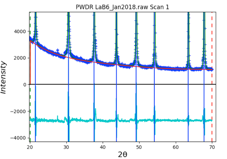 Plot of peak fits with instrumental terms